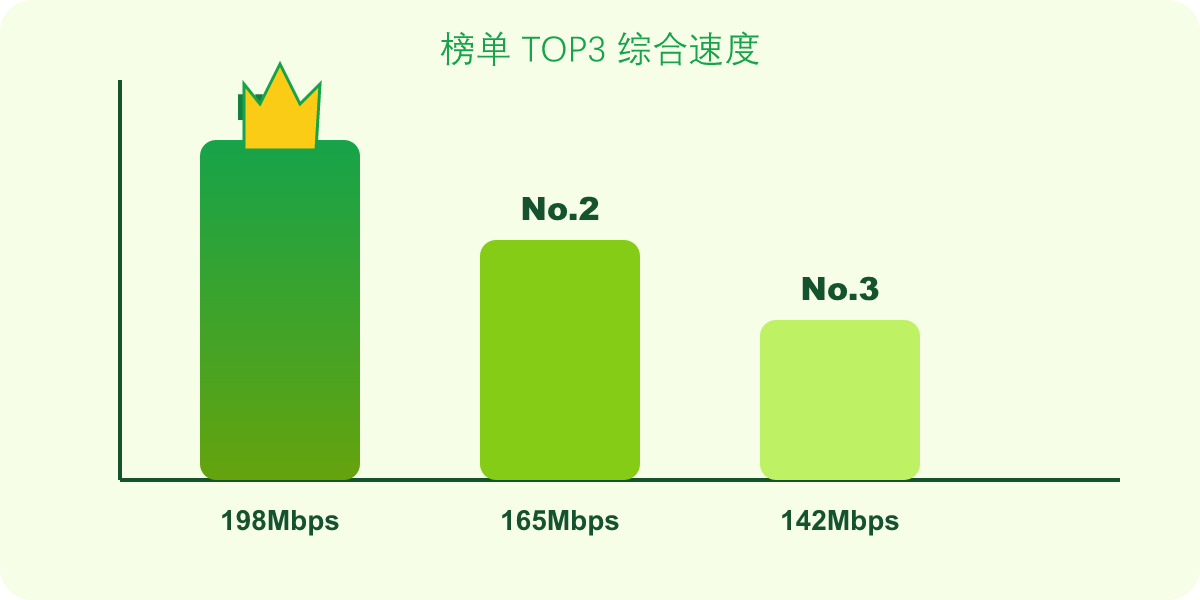 梯子推荐对比